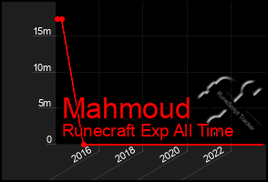 Total Graph of Mahmoud