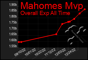 Total Graph of Mahomes Mvp