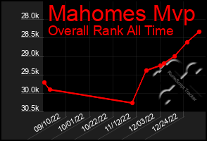 Total Graph of Mahomes Mvp
