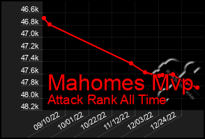 Total Graph of Mahomes Mvp