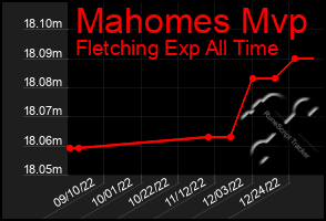 Total Graph of Mahomes Mvp