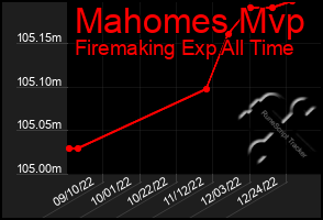 Total Graph of Mahomes Mvp