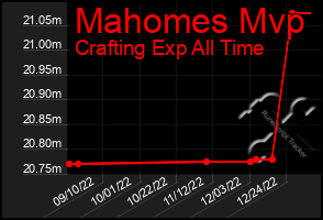 Total Graph of Mahomes Mvp