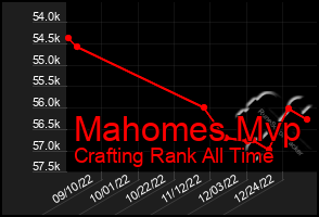 Total Graph of Mahomes Mvp