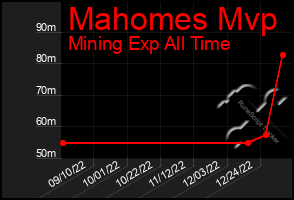 Total Graph of Mahomes Mvp