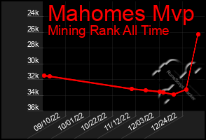 Total Graph of Mahomes Mvp