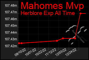 Total Graph of Mahomes Mvp