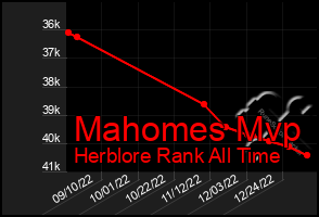 Total Graph of Mahomes Mvp
