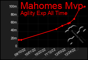 Total Graph of Mahomes Mvp