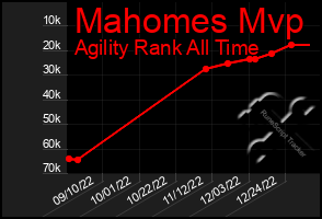Total Graph of Mahomes Mvp