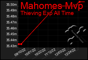 Total Graph of Mahomes Mvp