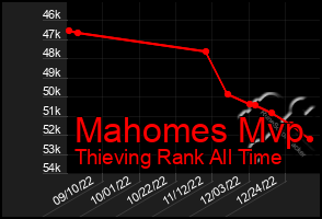 Total Graph of Mahomes Mvp