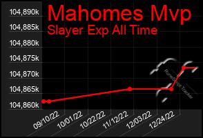 Total Graph of Mahomes Mvp