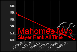 Total Graph of Mahomes Mvp