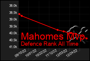 Total Graph of Mahomes Mvp