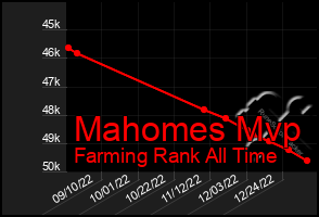 Total Graph of Mahomes Mvp