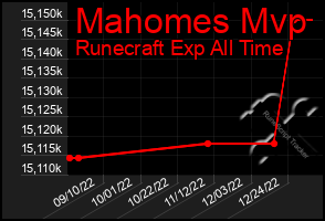 Total Graph of Mahomes Mvp