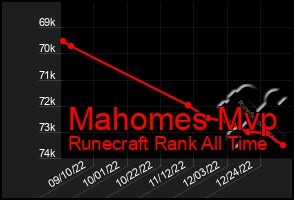 Total Graph of Mahomes Mvp