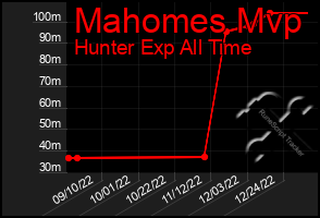 Total Graph of Mahomes Mvp