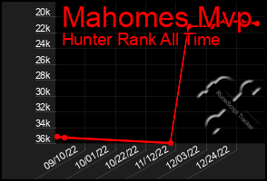 Total Graph of Mahomes Mvp