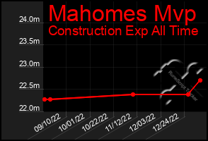 Total Graph of Mahomes Mvp