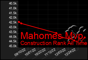 Total Graph of Mahomes Mvp