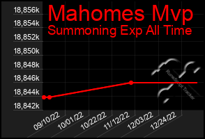 Total Graph of Mahomes Mvp