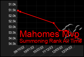 Total Graph of Mahomes Mvp