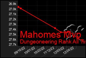 Total Graph of Mahomes Mvp