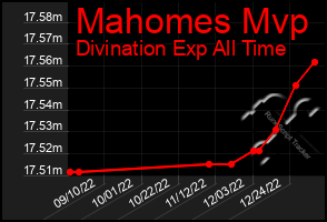 Total Graph of Mahomes Mvp
