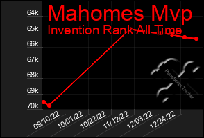 Total Graph of Mahomes Mvp