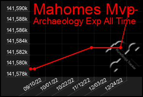 Total Graph of Mahomes Mvp