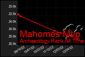 Total Graph of Mahomes Mvp