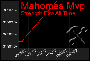 Total Graph of Mahomes Mvp