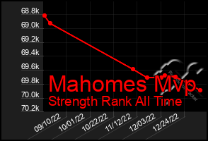 Total Graph of Mahomes Mvp