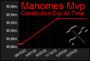 Total Graph of Mahomes Mvp