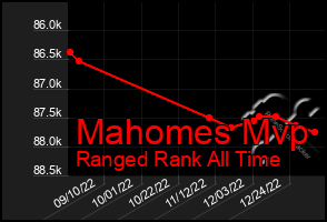 Total Graph of Mahomes Mvp