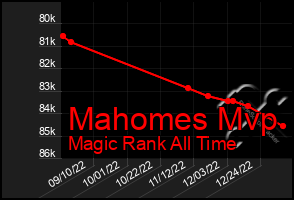 Total Graph of Mahomes Mvp