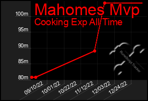 Total Graph of Mahomes Mvp