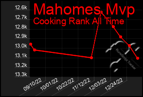 Total Graph of Mahomes Mvp