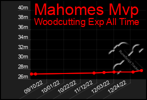 Total Graph of Mahomes Mvp