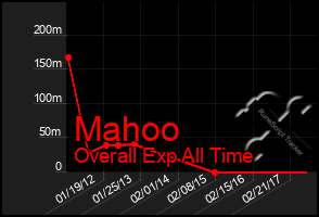 Total Graph of Mahoo