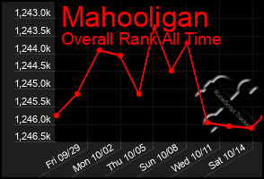 Total Graph of Mahooligan