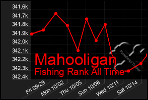 Total Graph of Mahooligan