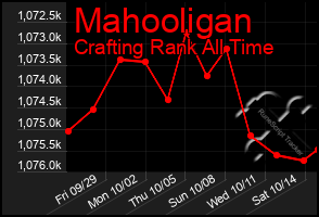 Total Graph of Mahooligan