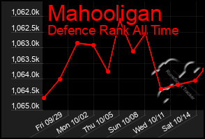 Total Graph of Mahooligan