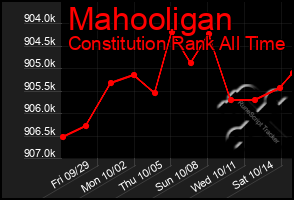 Total Graph of Mahooligan