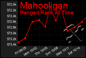 Total Graph of Mahooligan