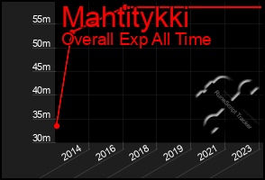 Total Graph of Mahtitykki