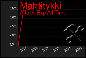 Total Graph of Mahtitykki